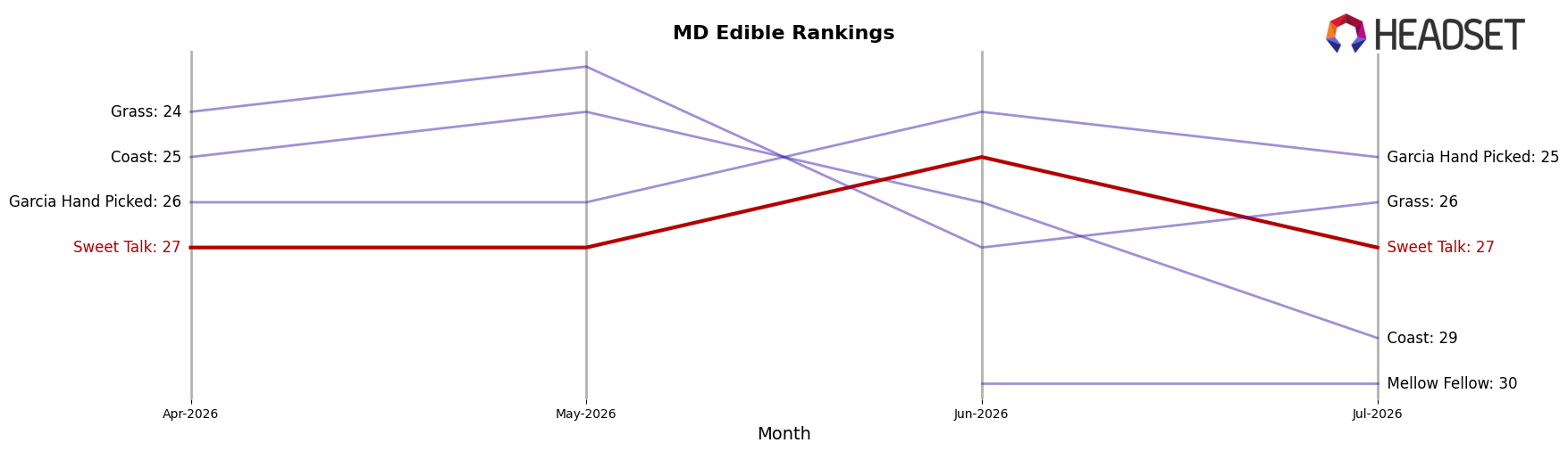Sweet Talk market ranking for MD Edible