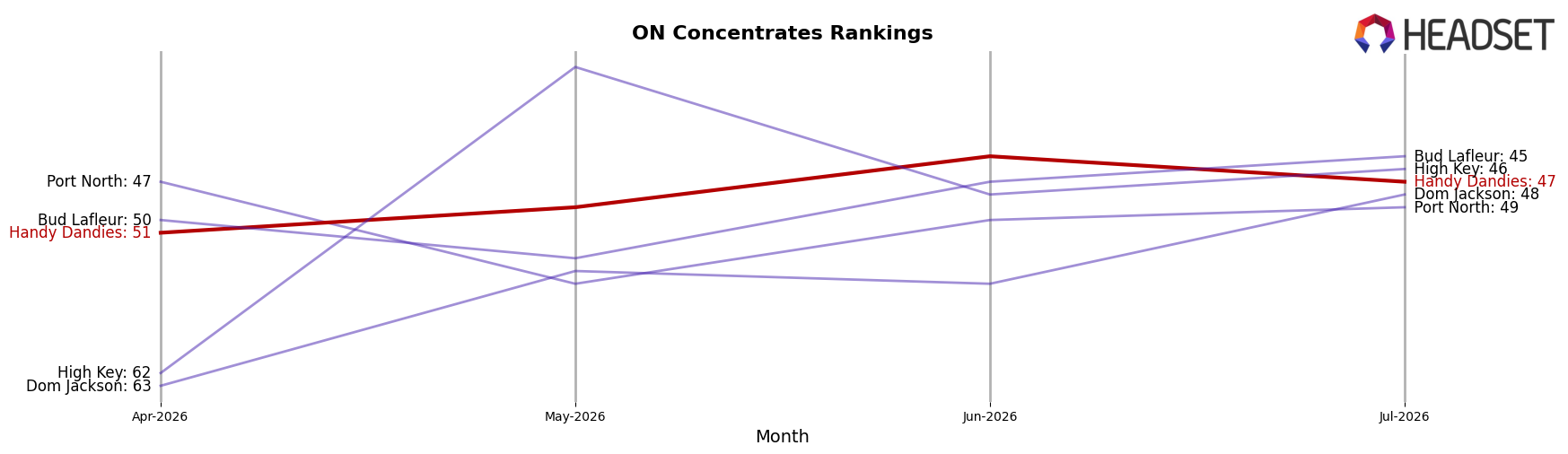 Handy Dandies market ranking for ON Concentrates