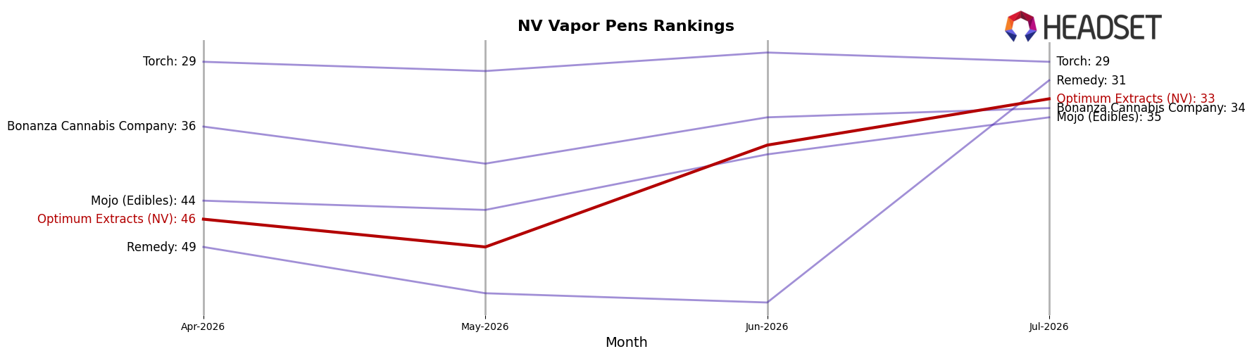 Optimum Extracts (NV) market ranking for NV Vapor Pens