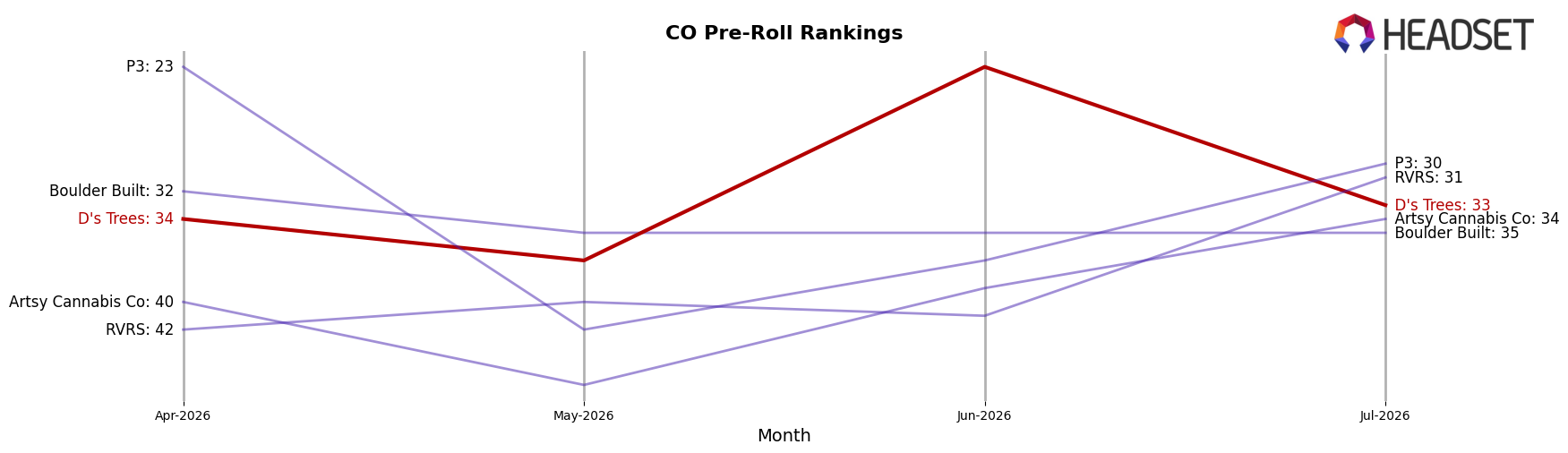 D's Trees market ranking for CO Pre-Roll