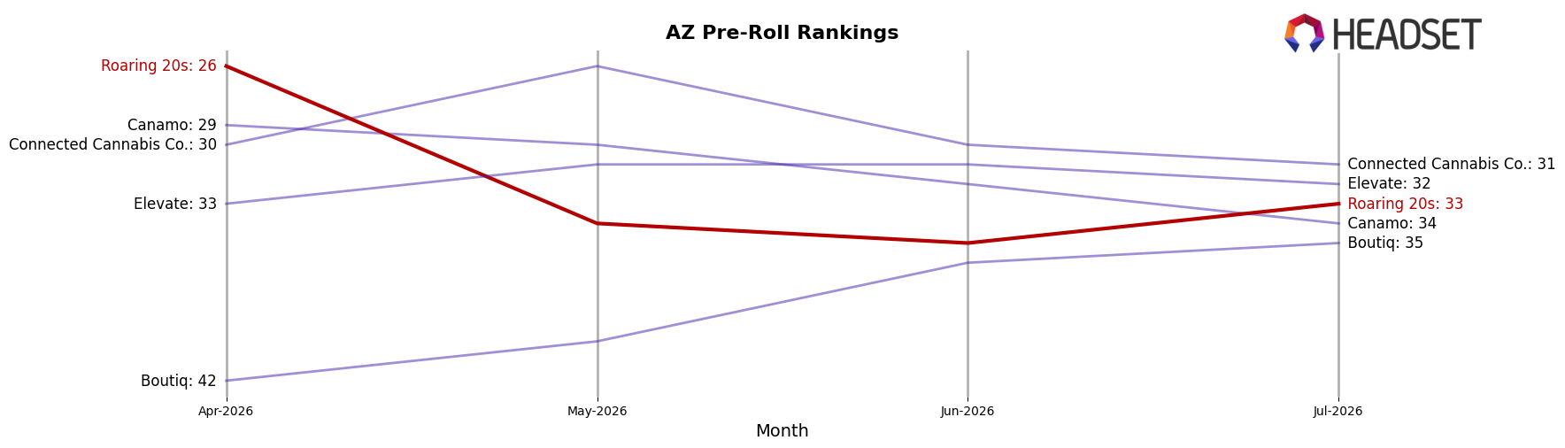 Roaring 20s market ranking for AZ Pre-Roll