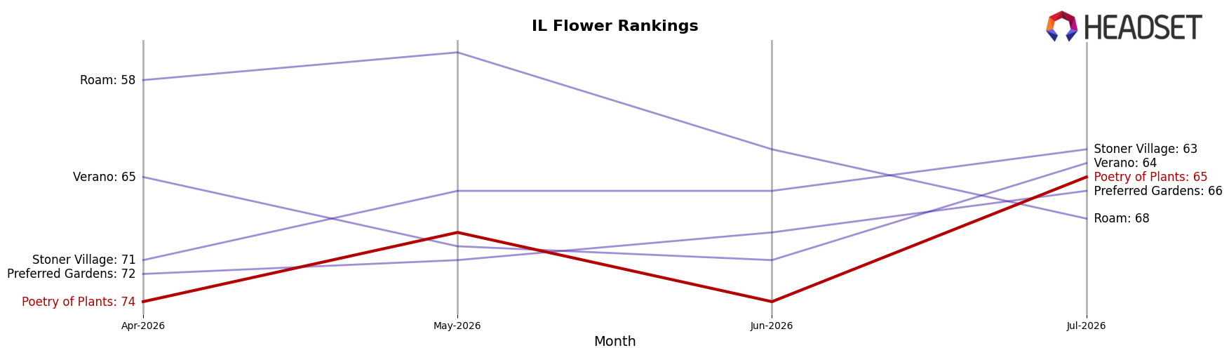 Poetry of Plants market ranking for IL Flower
