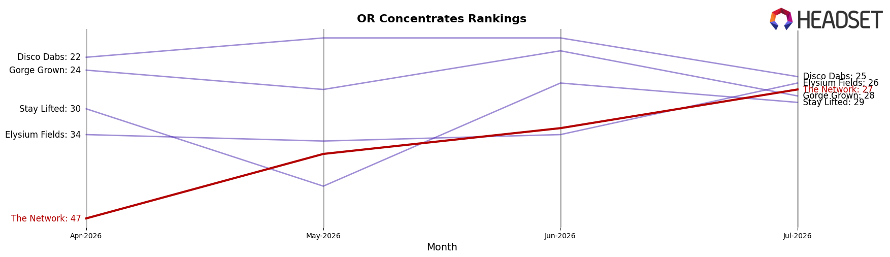 The Network market ranking for OR Concentrates