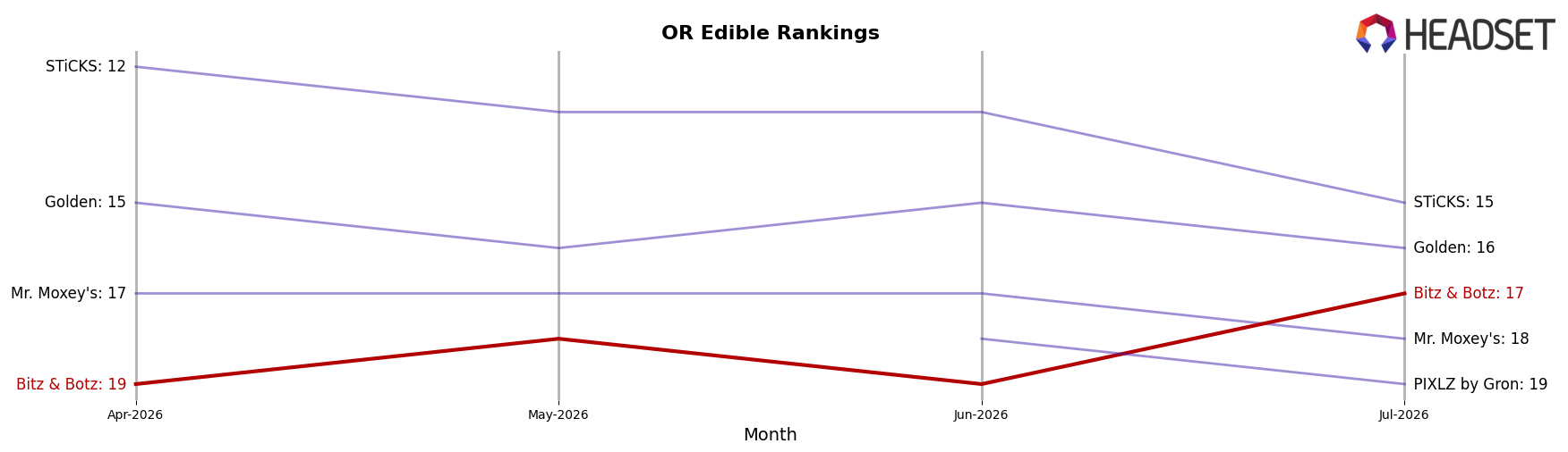 Bitz & Botz market ranking for OR Edible