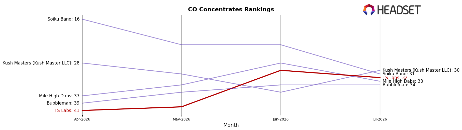 TS Labs market ranking for CO Concentrates