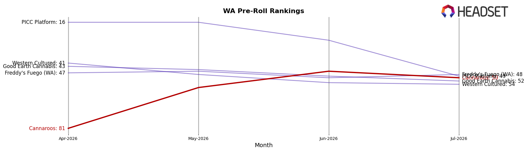 Cannaroos market ranking for WA Pre-Roll