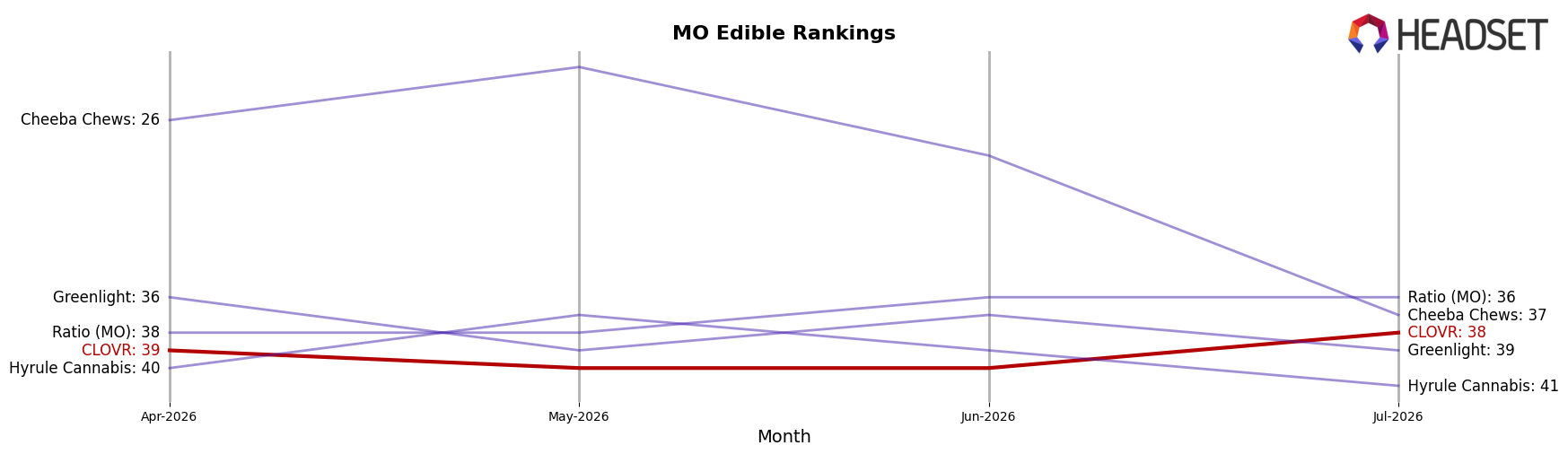 CLOVR market ranking for MO Edible