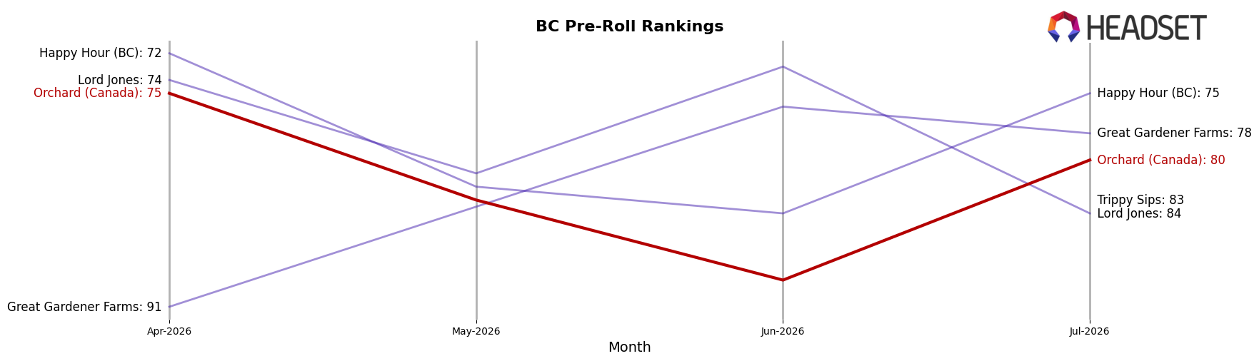 Orchard (Canada) market ranking for BC Pre-Roll