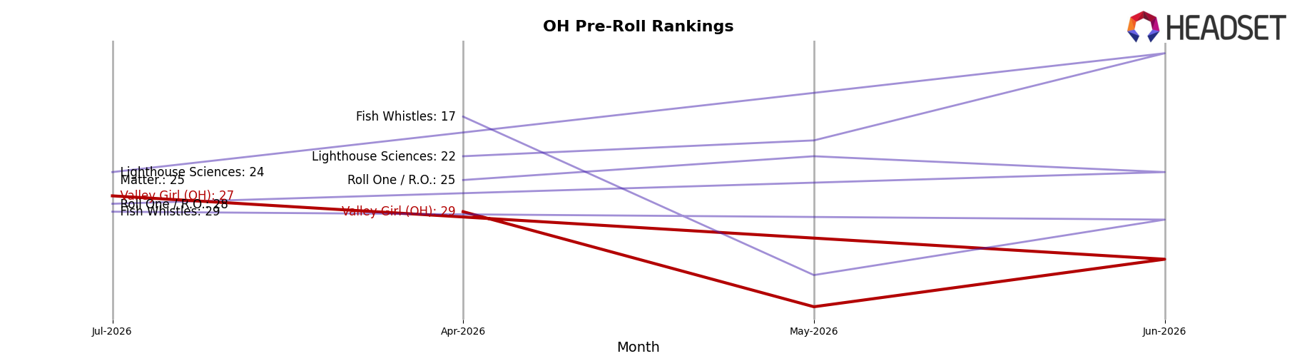 Valley Girl (OH) market ranking for OH Pre-Roll