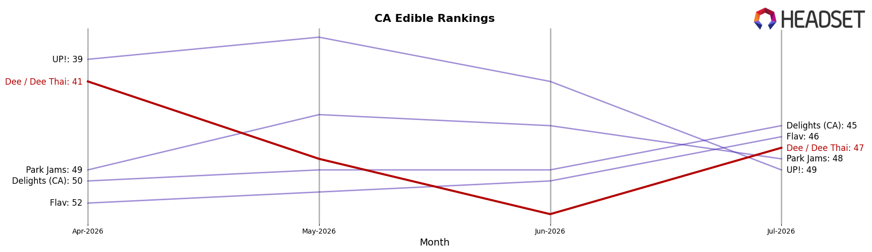Dee / Dee Thai market ranking for CA Edible