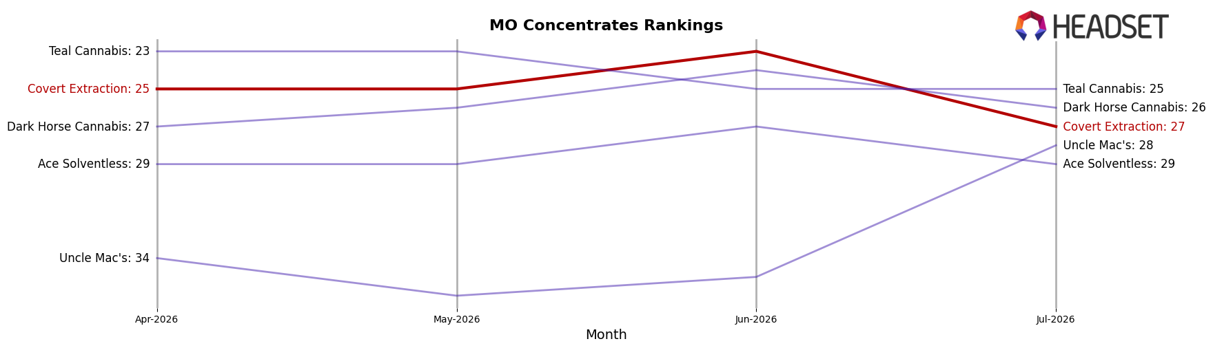 Covert Extraction market ranking for MO Concentrates