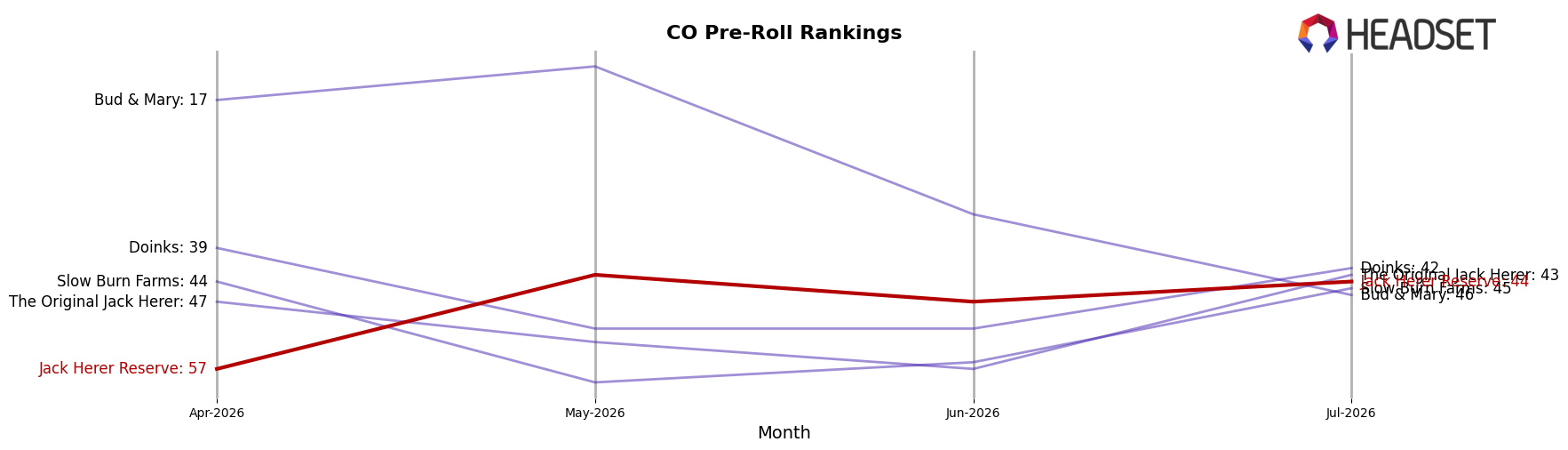 Jack Herer Reserve market ranking for CO Pre-Roll