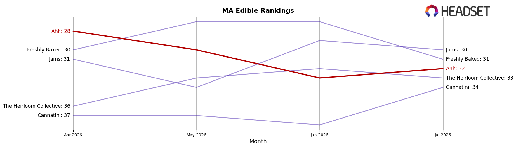 Ahh market ranking for MA Edible
