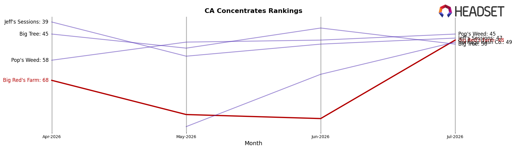 Big Red's Farm market ranking for CA Concentrates