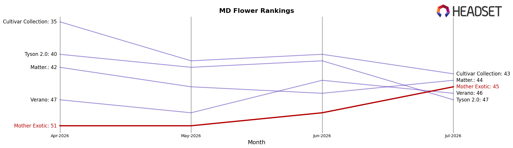 Mother Exotic market ranking for MD Flower
