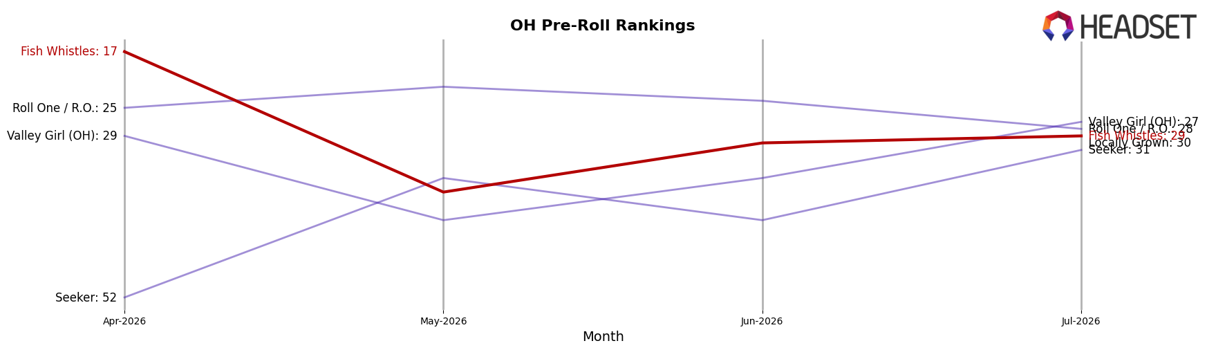 Fish Whistles market ranking for OH Pre-Roll
