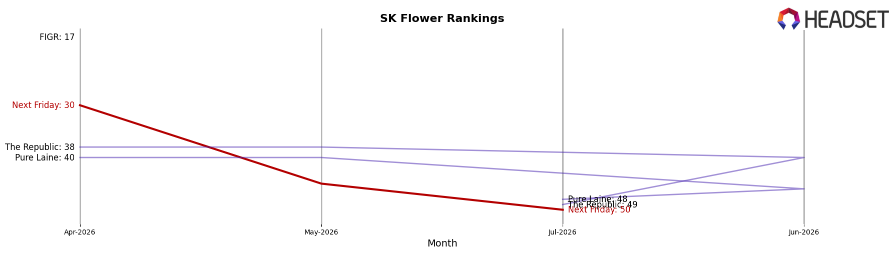 Next Friday market ranking for SK Flower