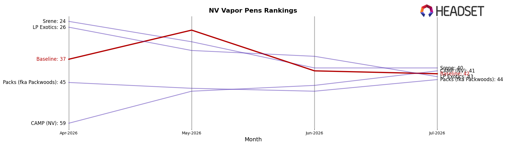 Baseline market ranking for NV Vapor Pens
