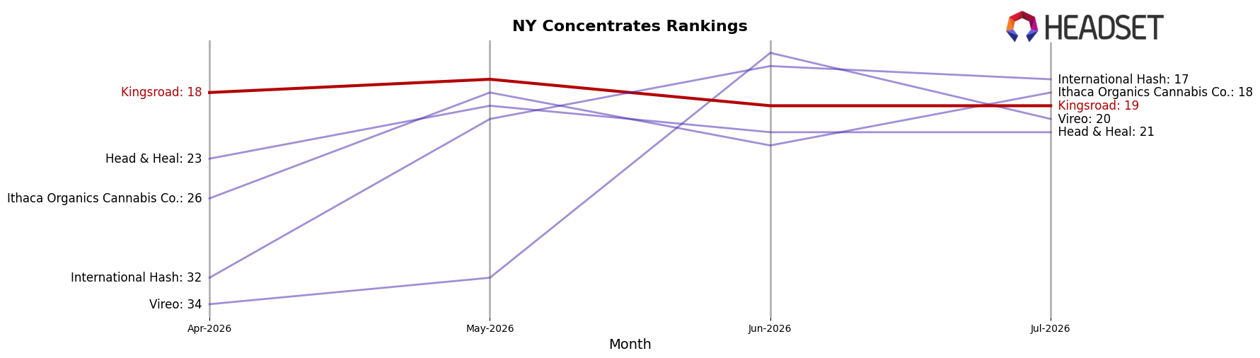 Kingsroad market ranking for NY Concentrates