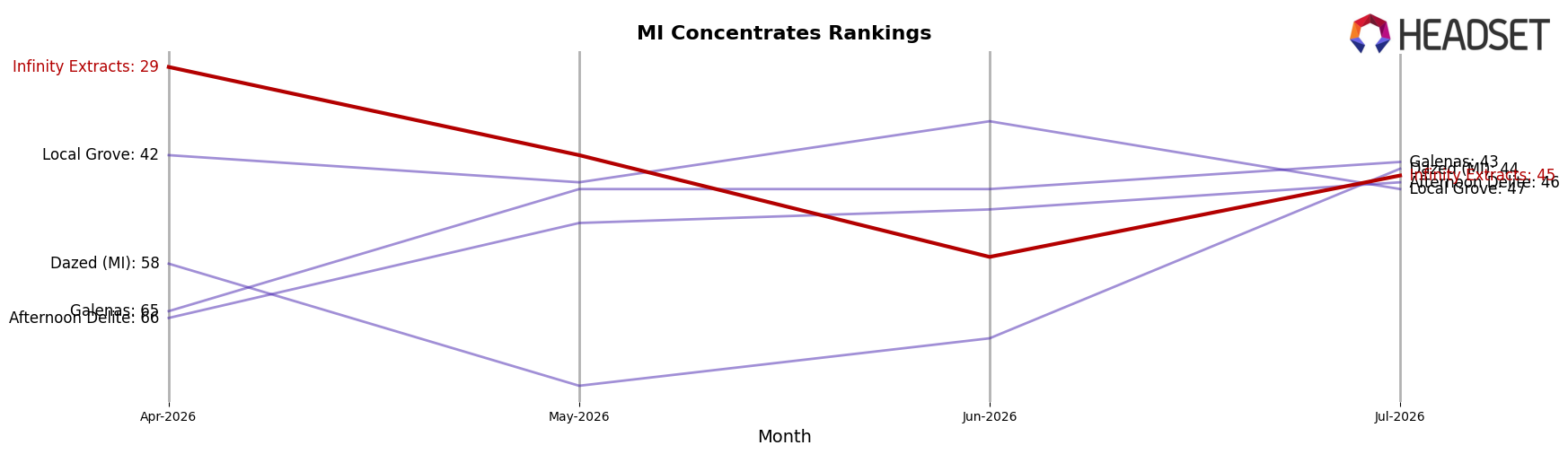 Infinity Extracts market ranking for MI Concentrates
