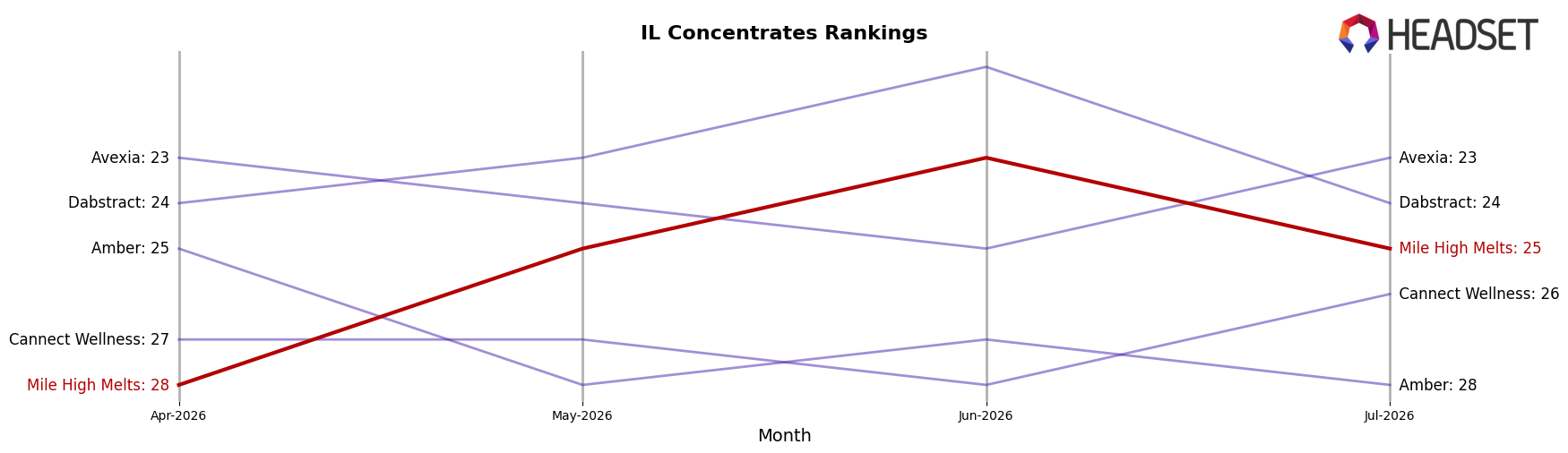 Mile High Melts market ranking for IL Concentrates