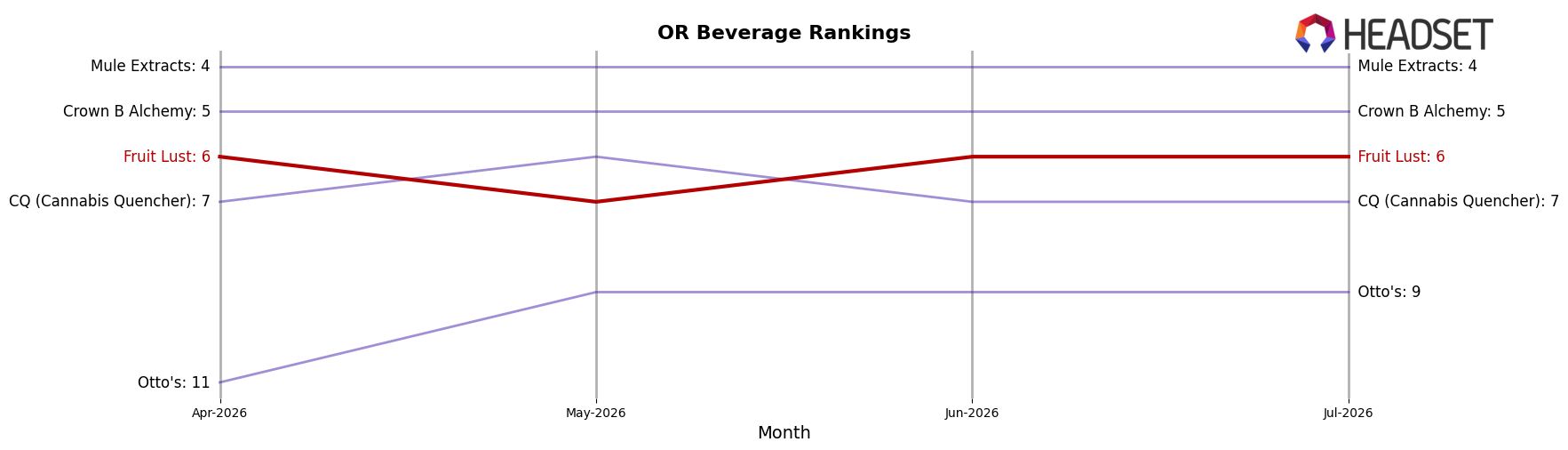 Fruit Lust market ranking for OR Beverage