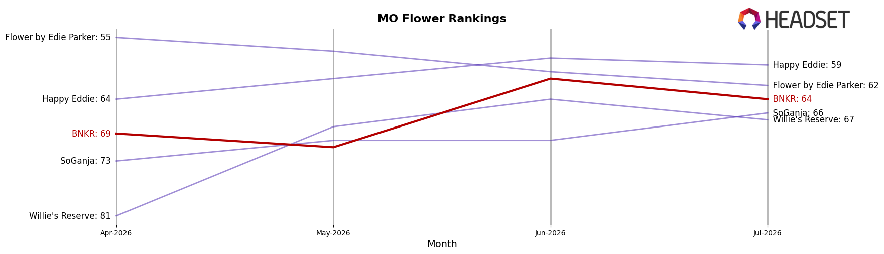 BNKR market ranking for MO Flower
