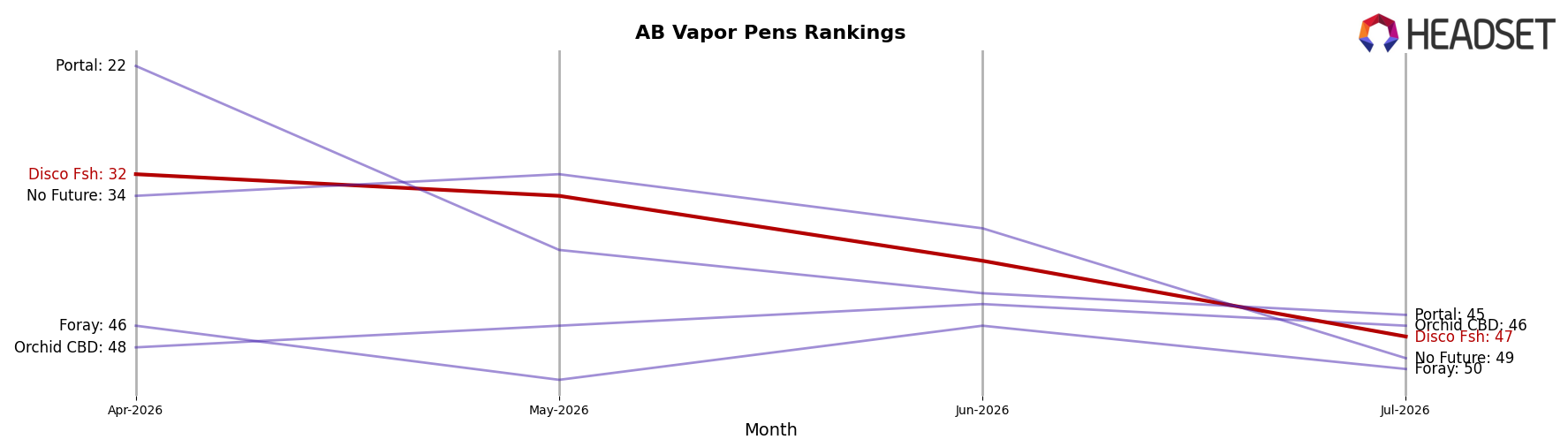 Disco Fsh market ranking for AB Vapor Pens