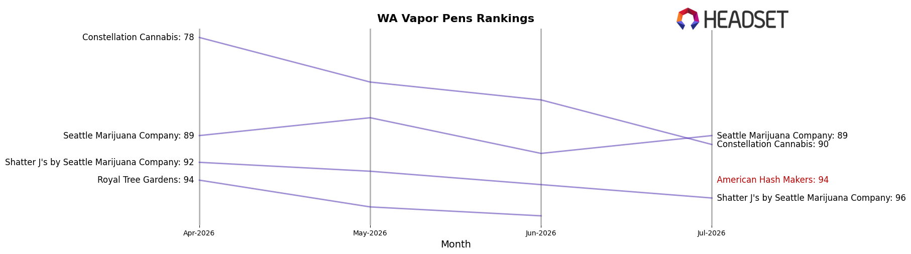 American Hash Makers market ranking for WA Vapor Pens
