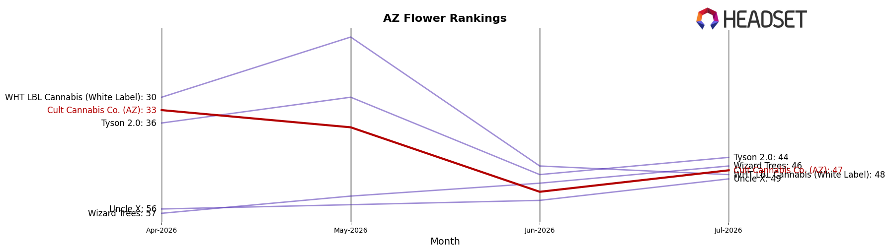 Cult Cannabis Co. (AZ) market ranking for AZ Flower