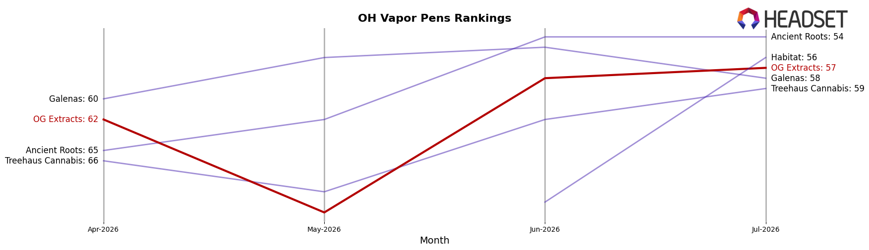 OG Extracts market ranking for OH Vapor Pens
