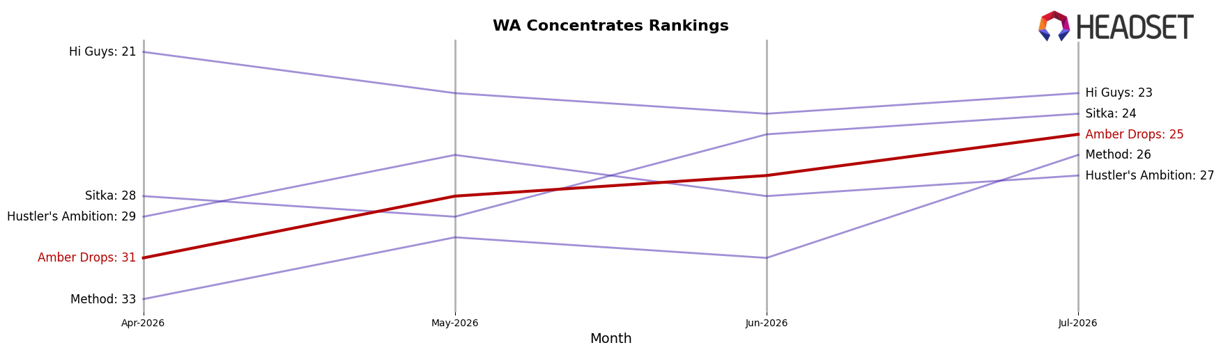 Amber Drops market ranking for WA Concentrates