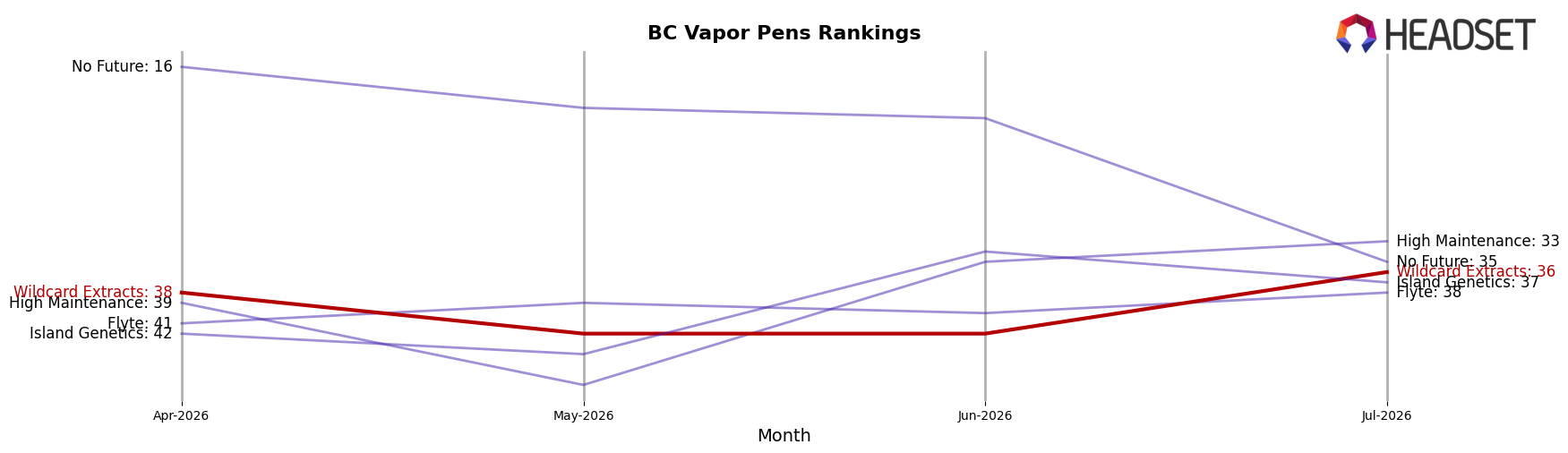 Wildcard Extracts market ranking for BC Vapor Pens