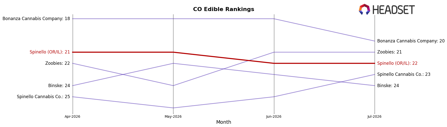 Spinello (OR/IL) market ranking for CO Edible