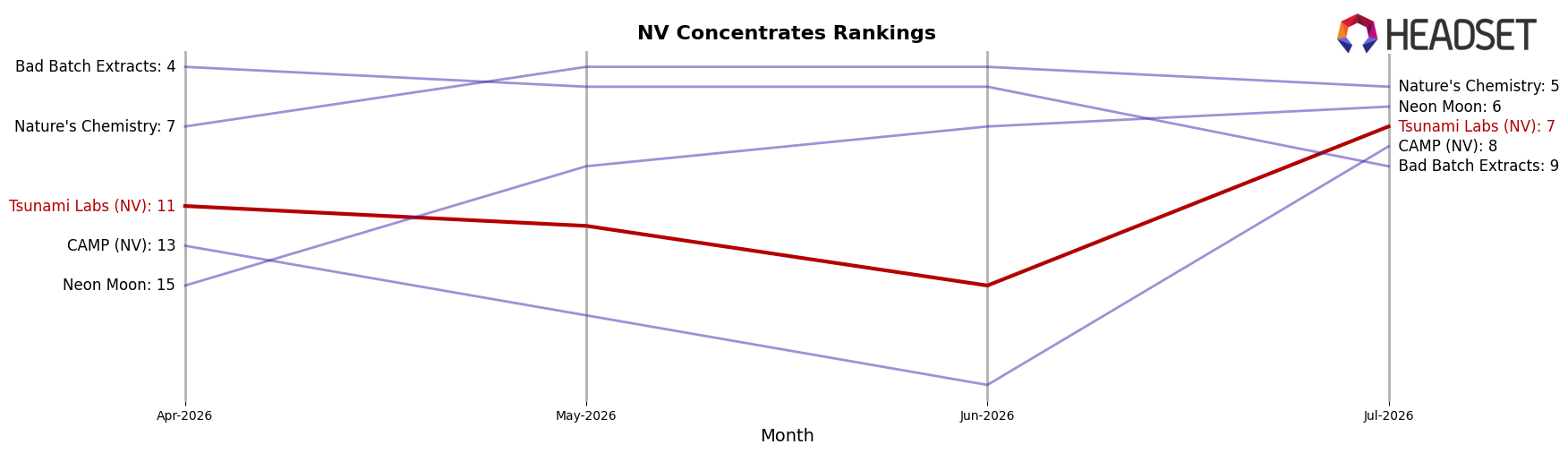 Tsunami Labs (NV) market ranking for NV Concentrates