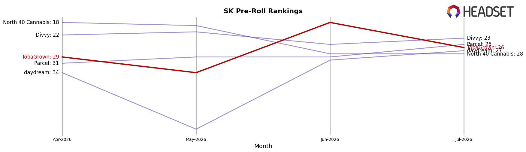 TobaGrown market ranking for SK Pre-Roll