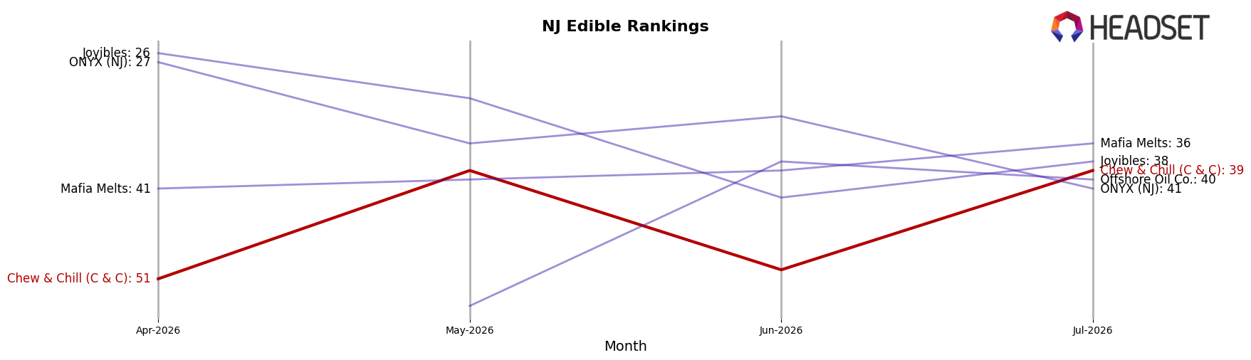 Chew & Chill (C & C) market ranking for NJ Edible