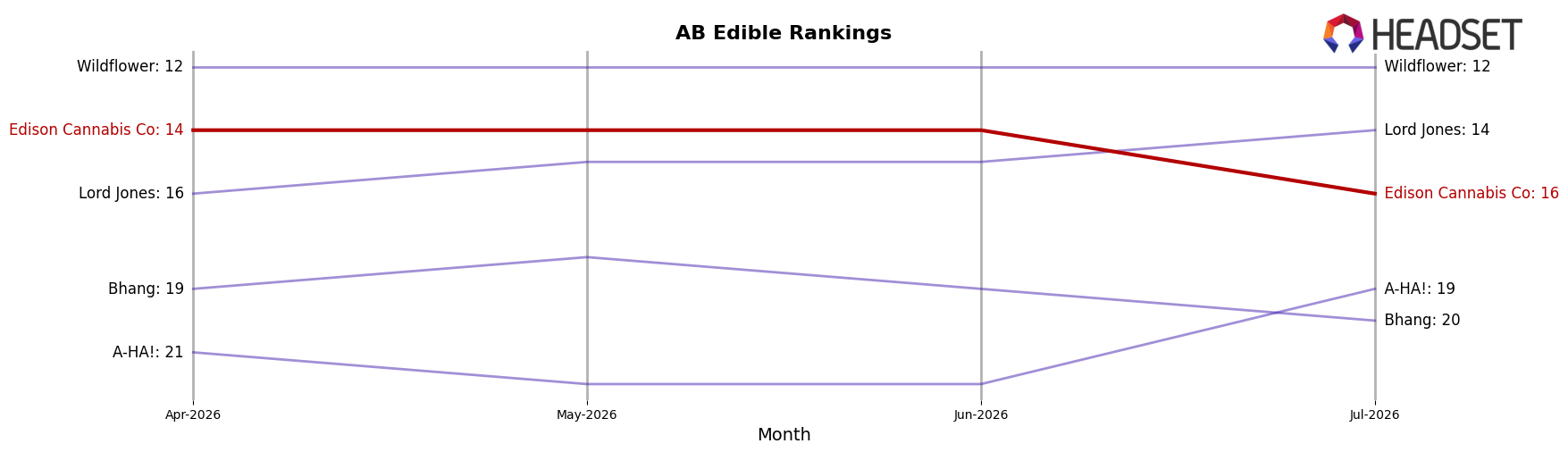 Edison Cannabis Co market ranking for AB Edible