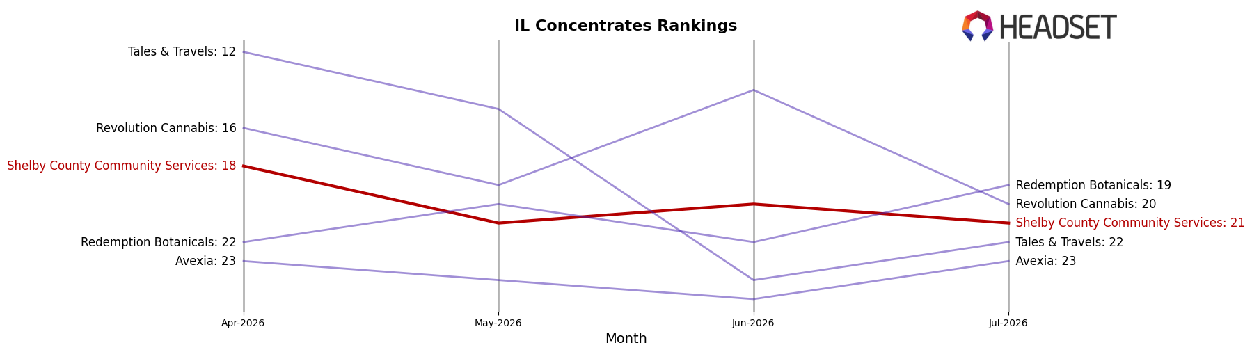 Shelby County Community Services market ranking for IL Concentrates