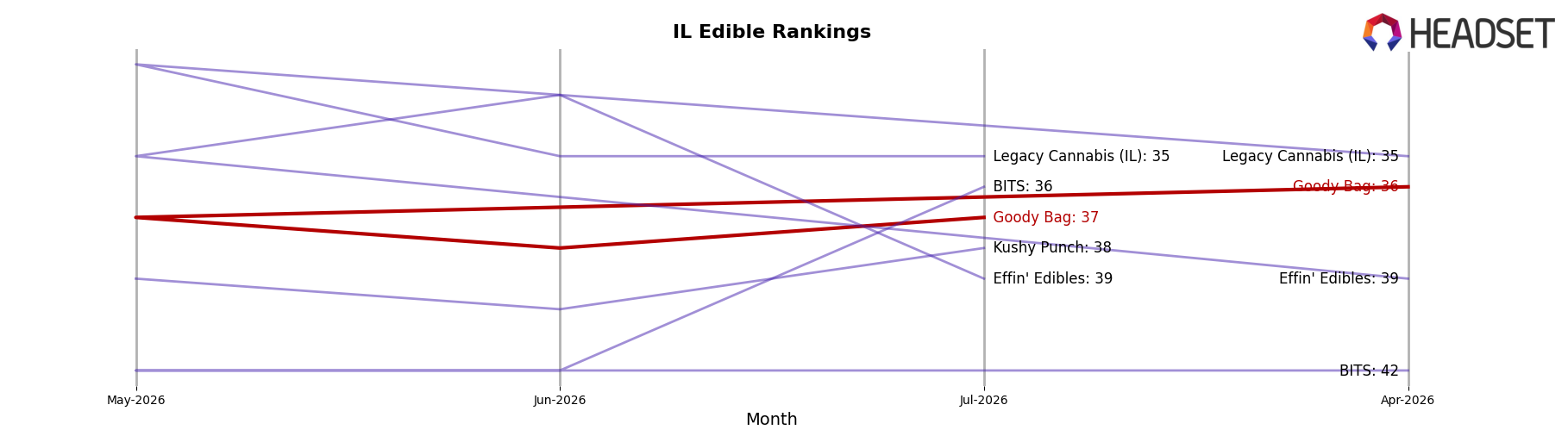 Goody Bag market ranking for IL Edible