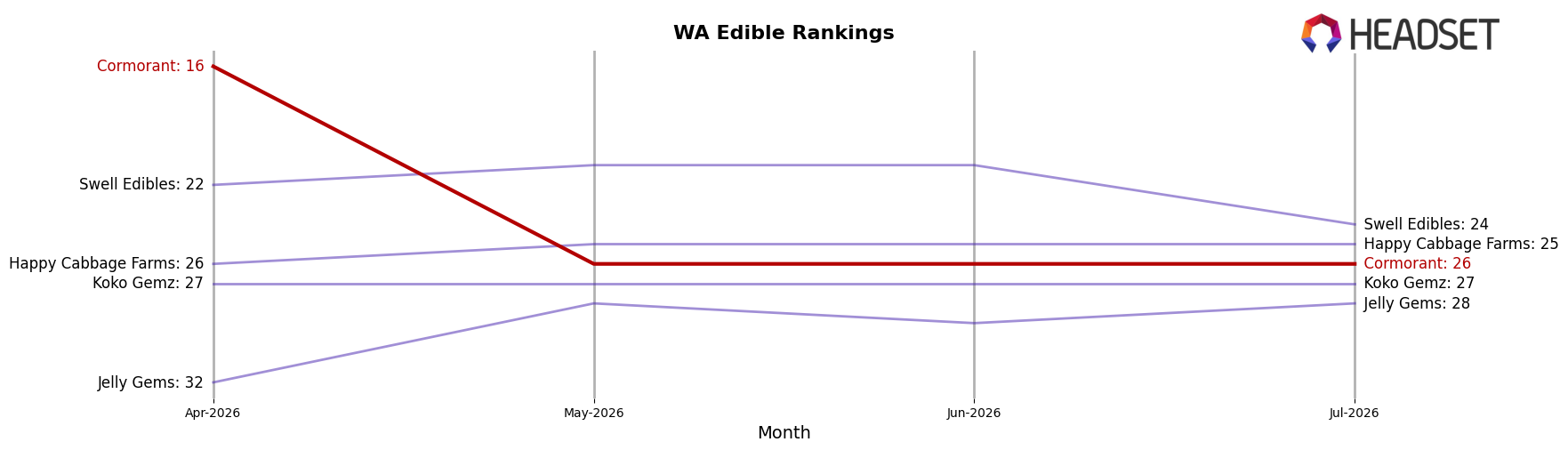 Cormorant market ranking for WA Edible