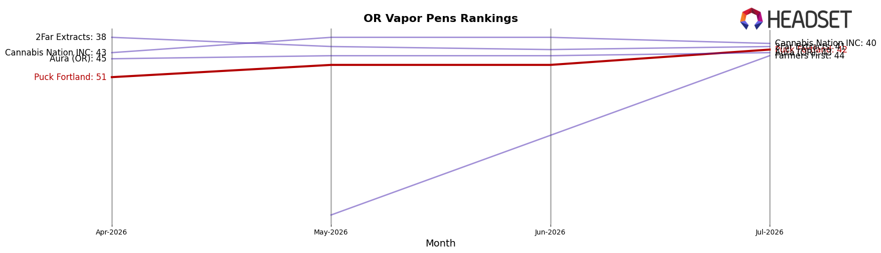 Puck Fortland market ranking for OR Vapor Pens