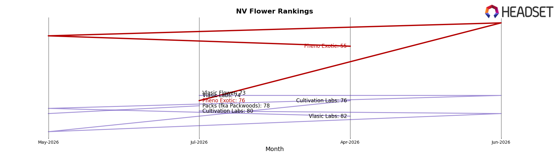 Pheno Exotic market ranking for NV Flower