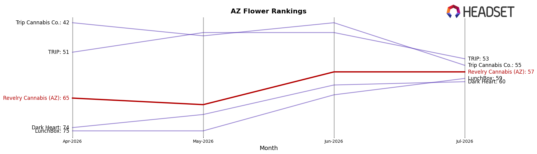 Revelry Cannabis (AZ) market ranking for AZ Flower