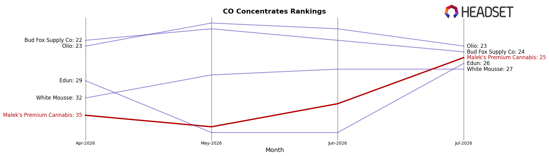 Malek's Premium Cannabis market ranking for CO Concentrates