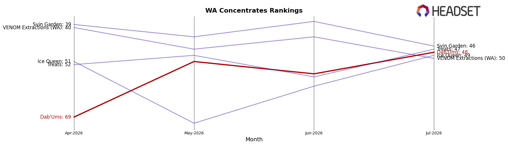 Dab'Ums market ranking for WA Concentrates