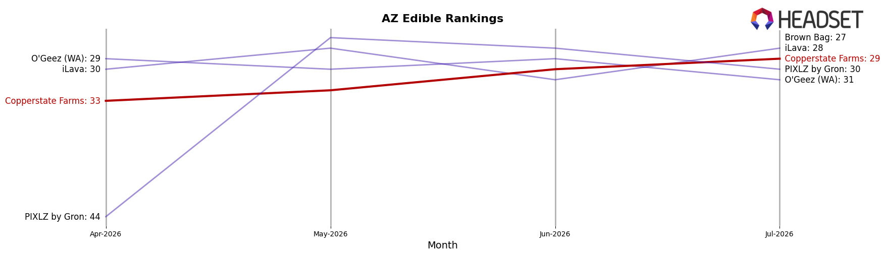 Copperstate Farms market ranking for AZ Edible