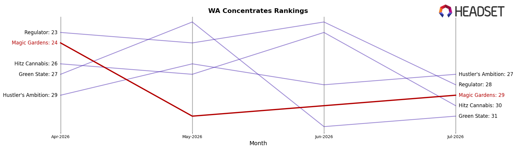 Magic Gardens market ranking for WA Concentrates