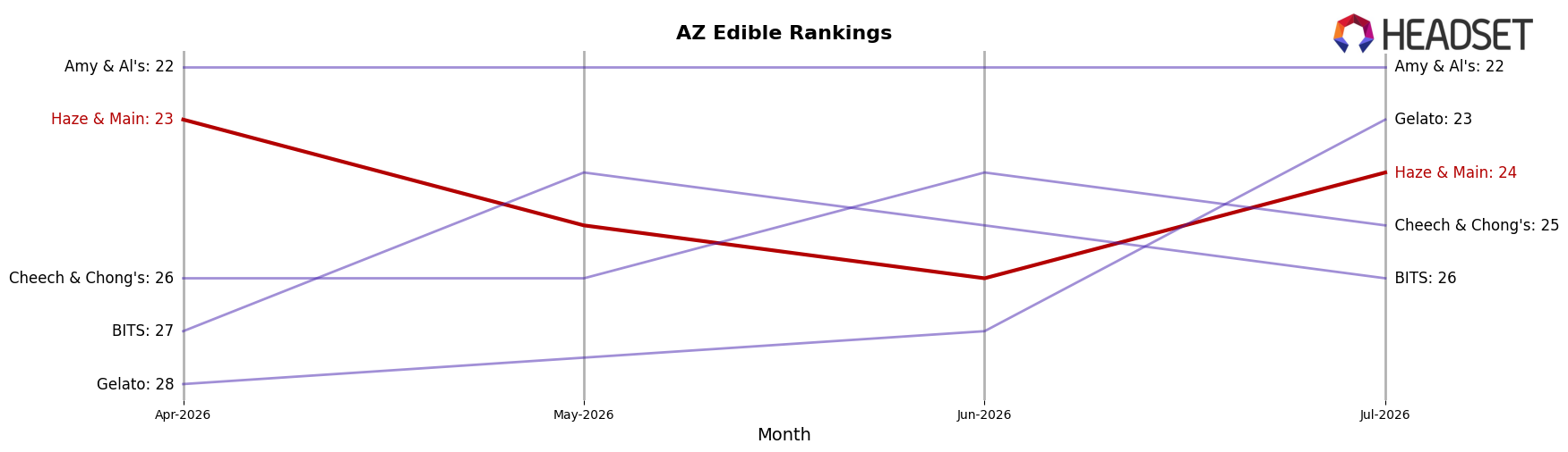 Haze & Main market ranking for AZ Edible