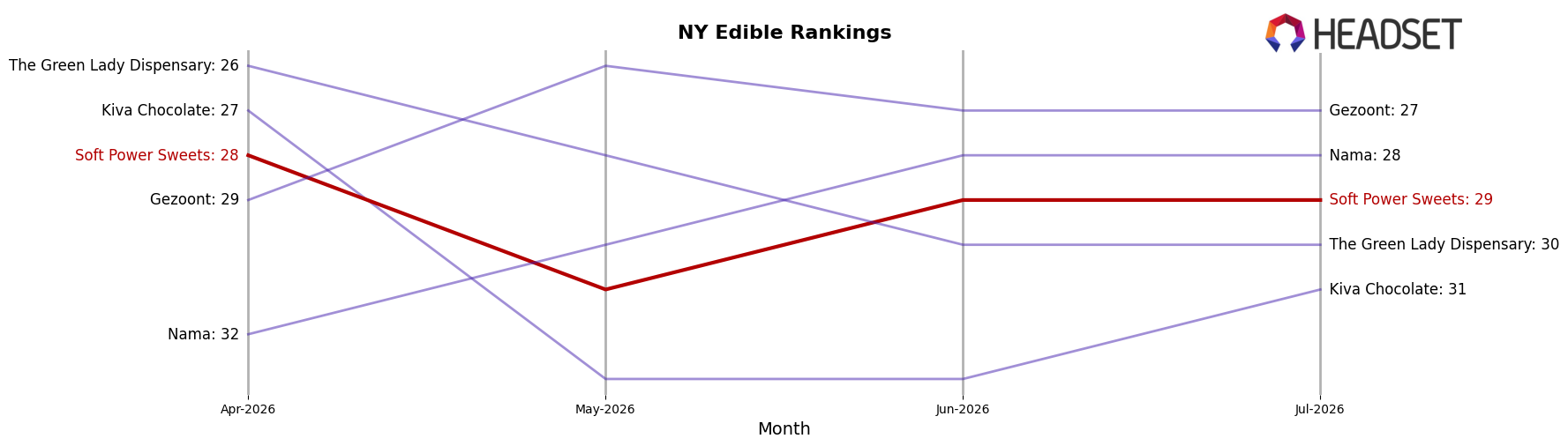 Soft Power Sweets market ranking for NY Edible